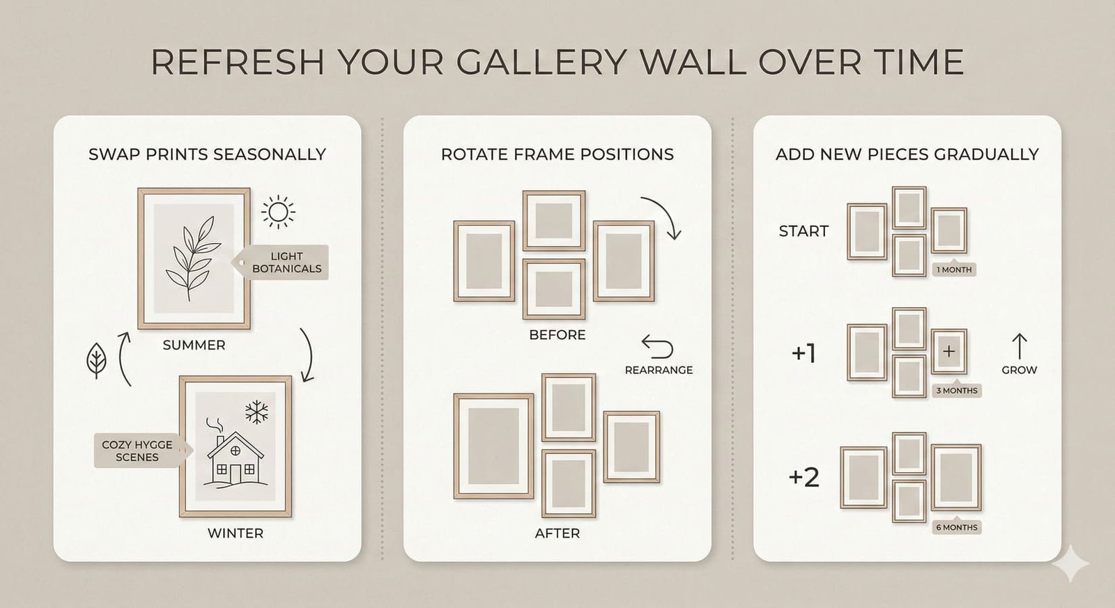 Infographic illustrating how to refresh a Scandinavian gallery wall over time.