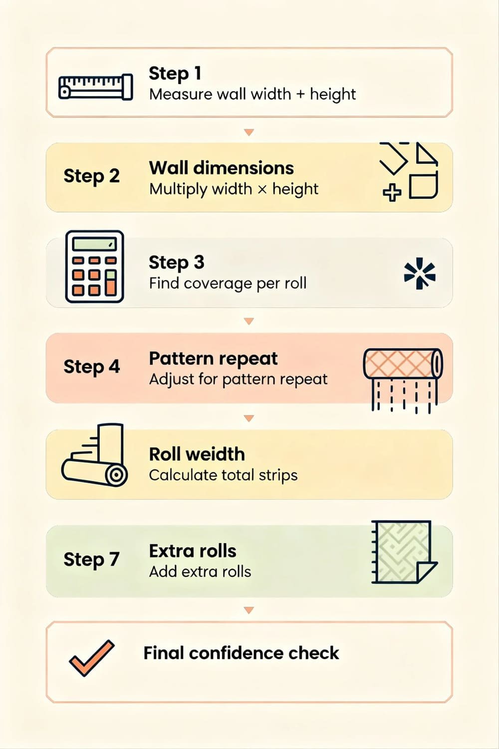 Infographic showing the 8-step wallpaper calculation formula using simple icons and clear visuals.
